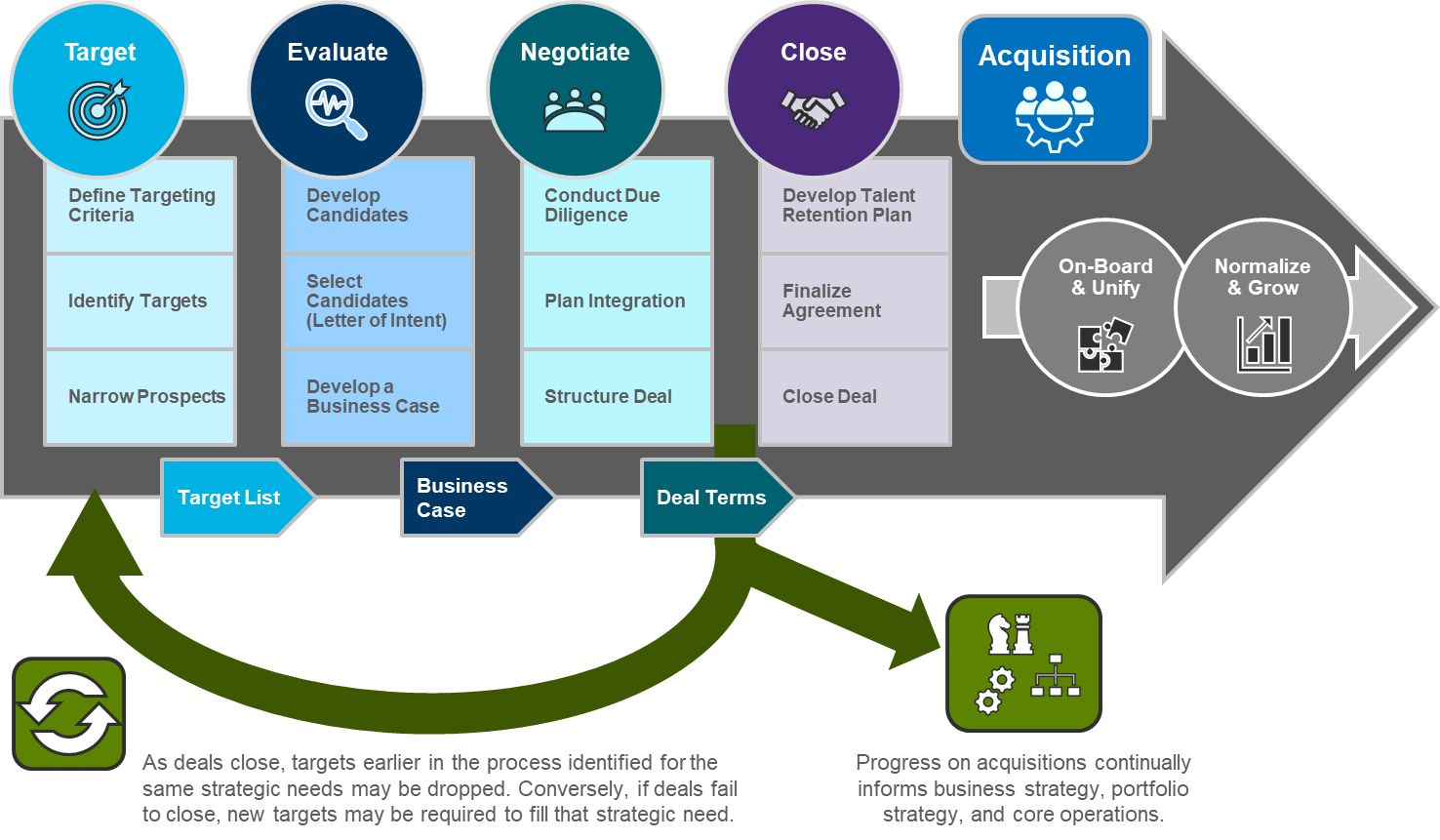 PS Acquisition Model: Process Overview